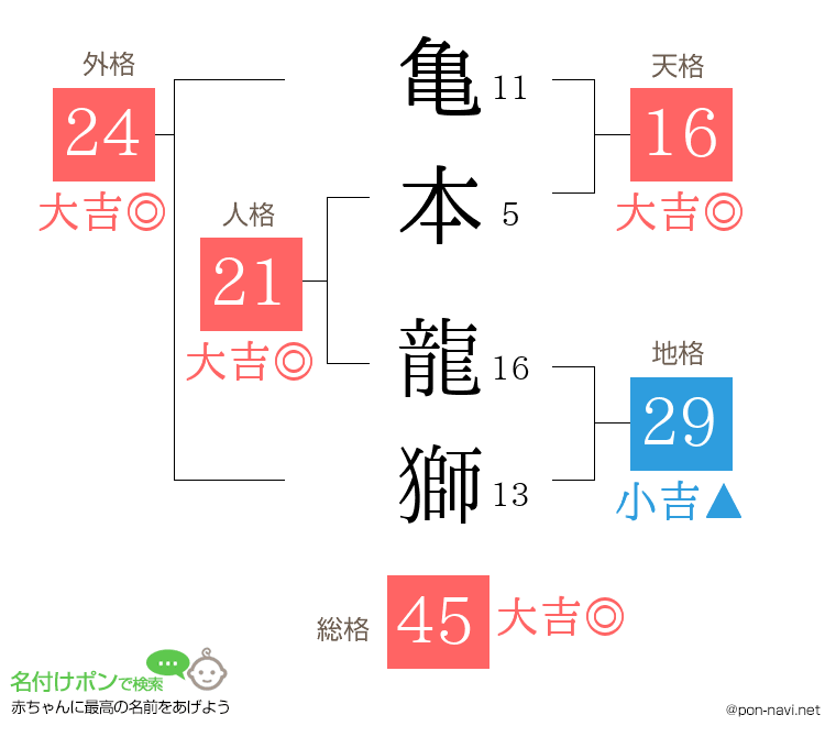 亀本 龍獅さんの姓名判断結果