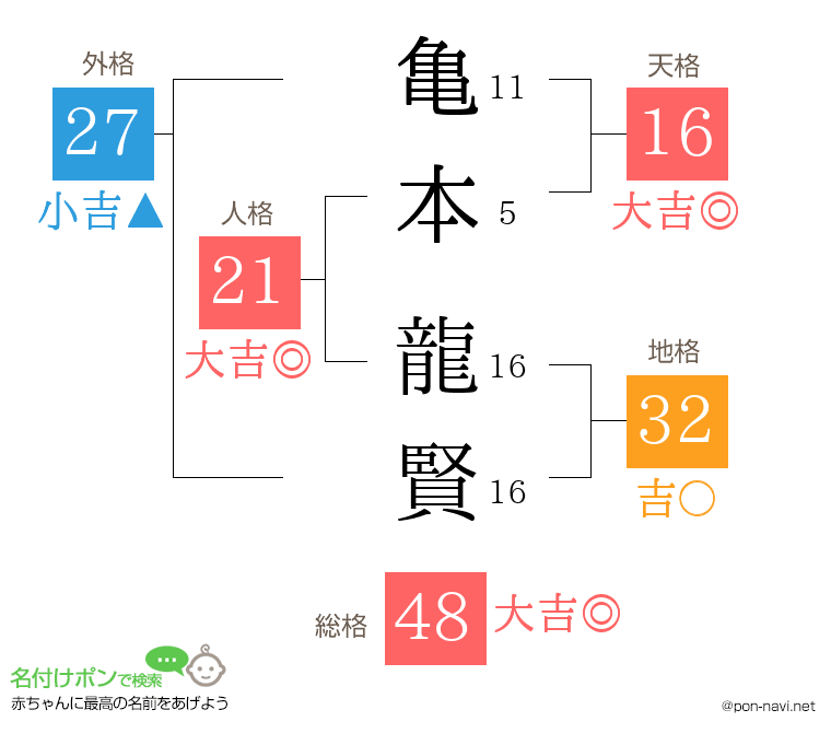 亀本 龍賢さんの姓名判断結果
