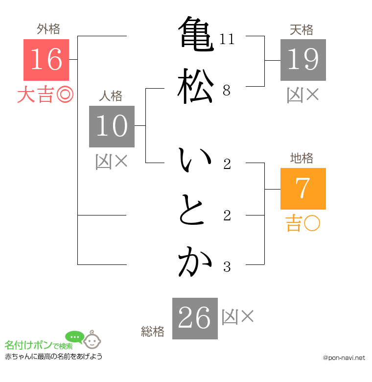 亀松 いとかさんの姓名判断結果