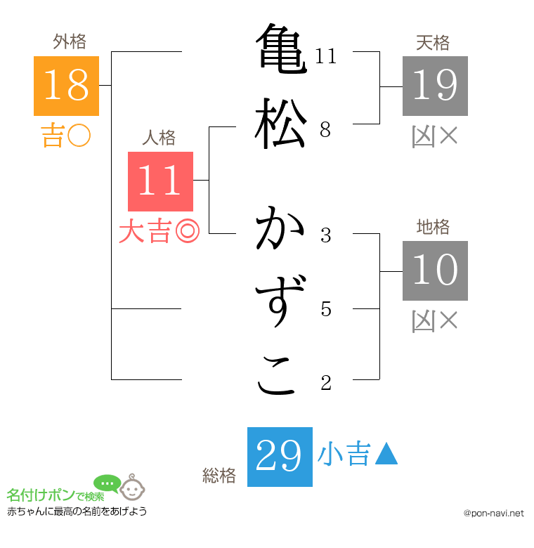 亀松 かずこさんの姓名判断結果