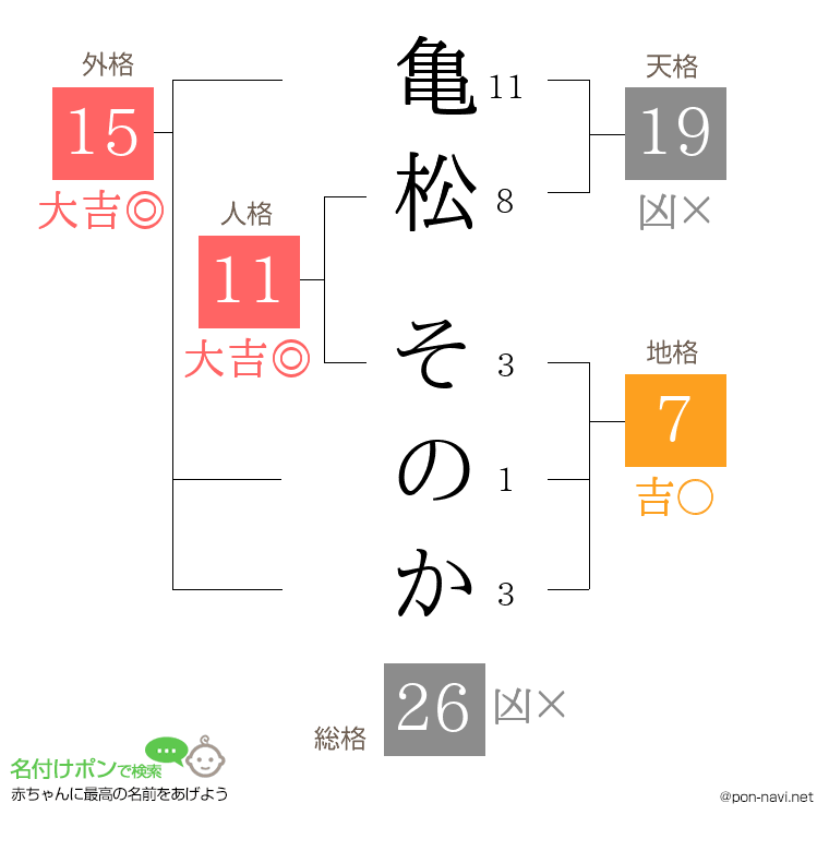亀松 そのかさんの姓名判断結果