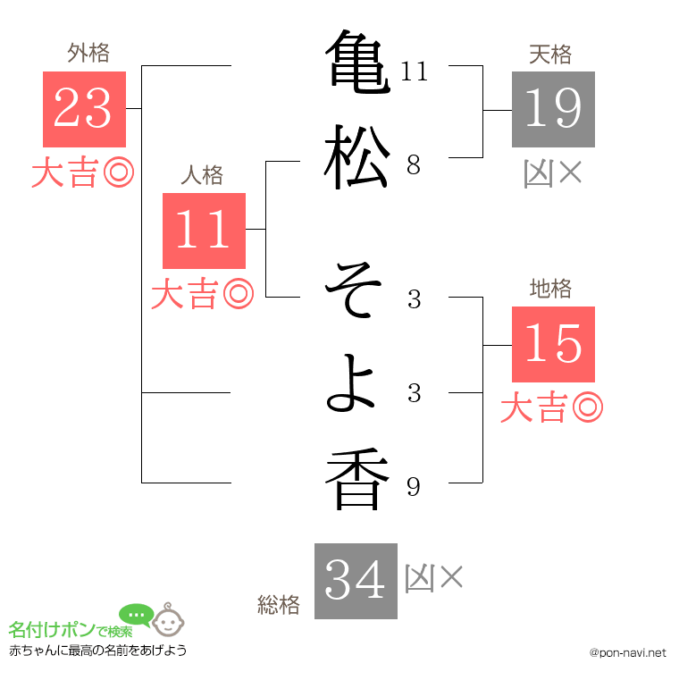 亀松 そよ香さんの姓名判断結果