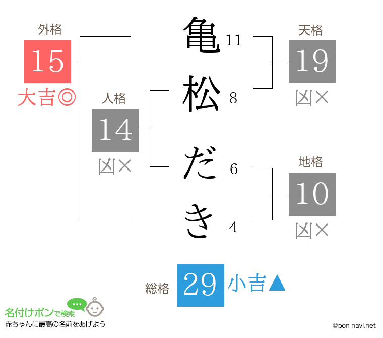 亀松 だきさんの姓名判断結果