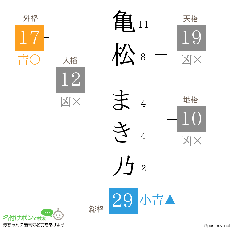 亀松 まき乃さんの姓名判断結果