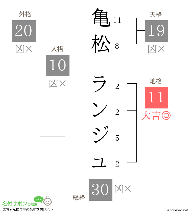 亀松 ランジュさんの姓名判断結果