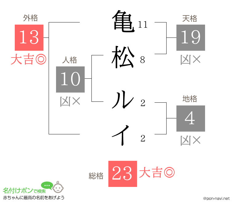 亀松 ルイさんの姓名判断結果