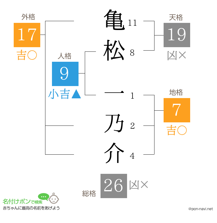 亀松 一乃介さんの姓名判断結果