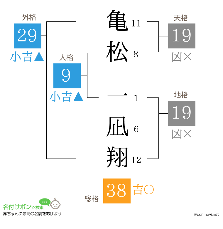亀松 一凪翔さんの姓名判断結果
