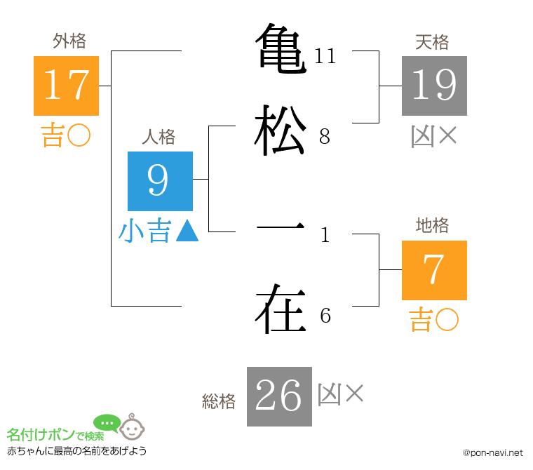 亀松 一在さんの姓名判断結果