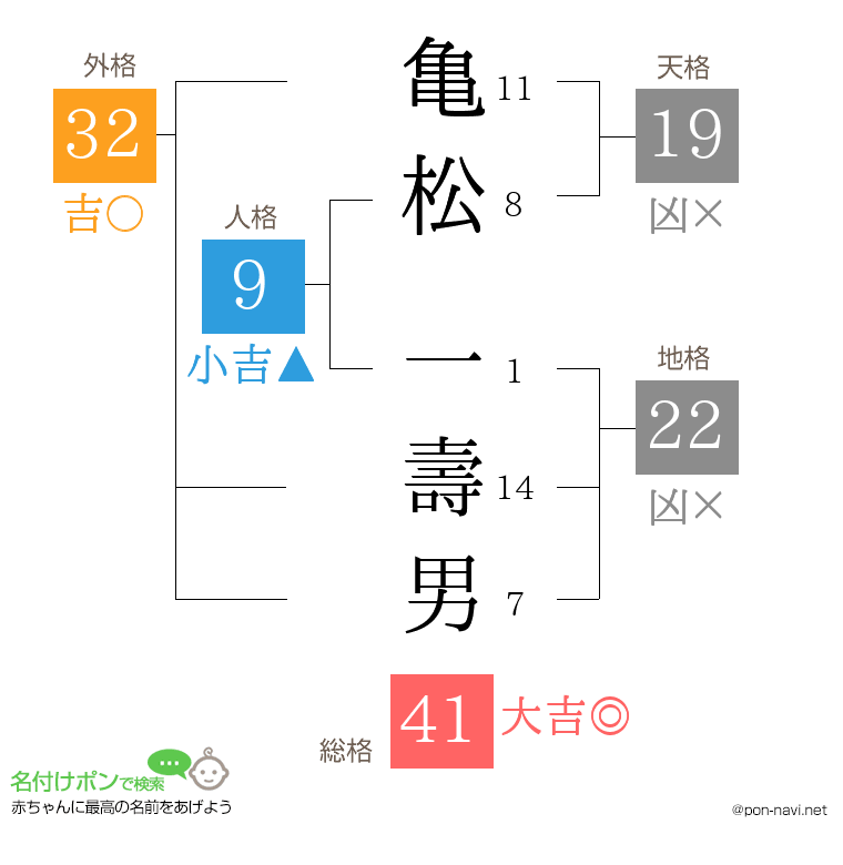 亀松 一壽男さんの姓名判断結果