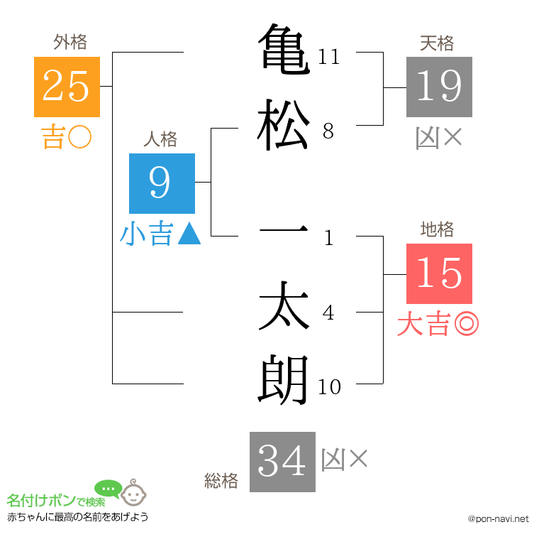 亀松 一太朗さんの姓名判断結果