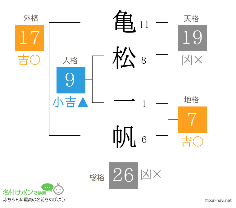 亀松 一帆さんの姓名判断結果