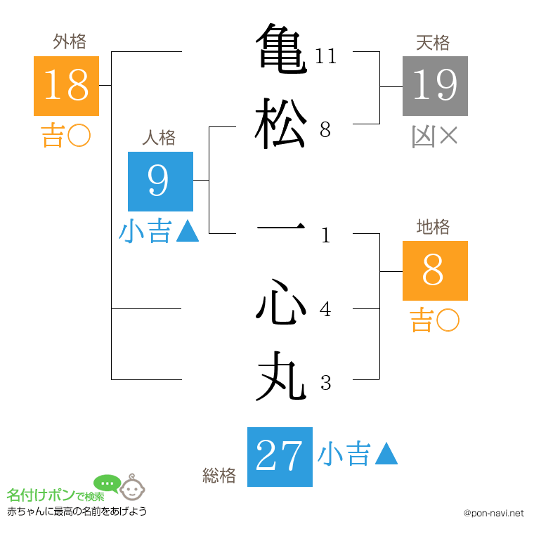 亀松 一心丸さんの姓名判断結果