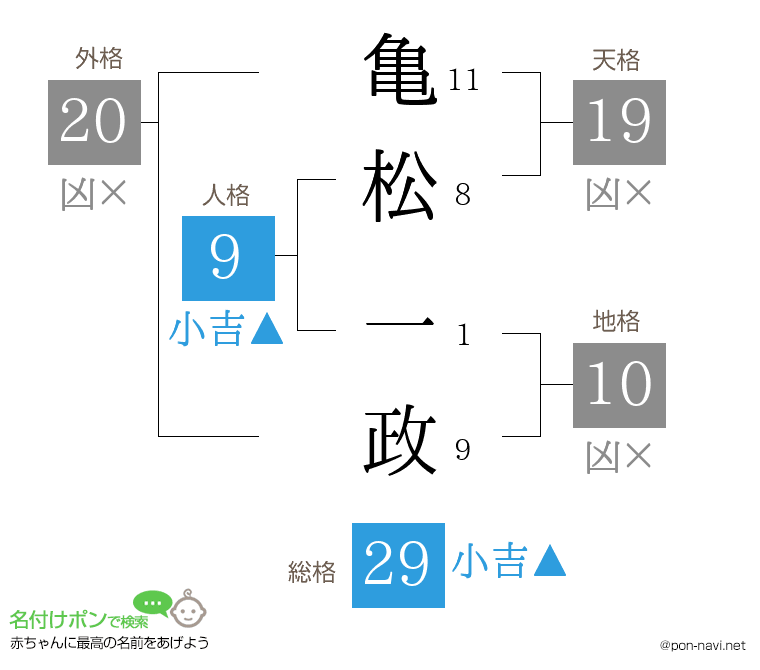 亀松 一政さんの姓名判断結果