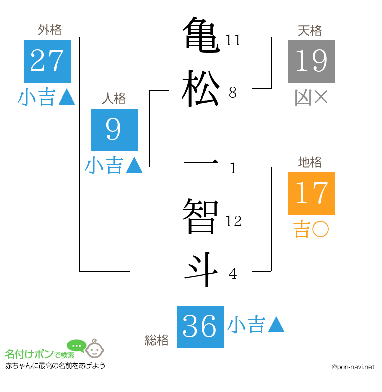 亀松 一智斗さんの姓名判断結果