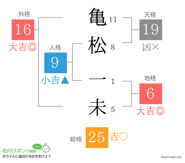 亀松 一未さんの姓名判断結果