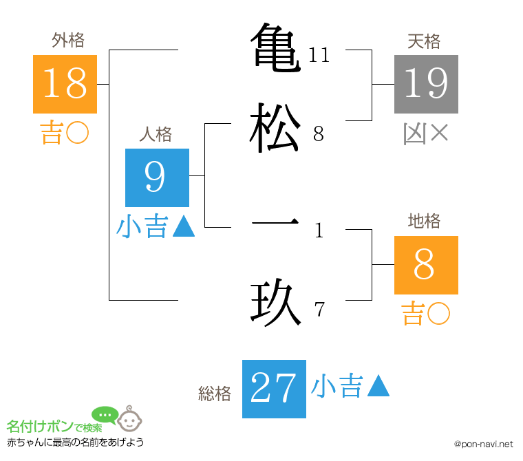 亀松 一玖さんの姓名判断結果