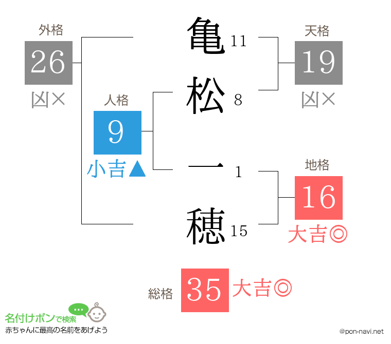 亀松 一穂さんの姓名判断結果