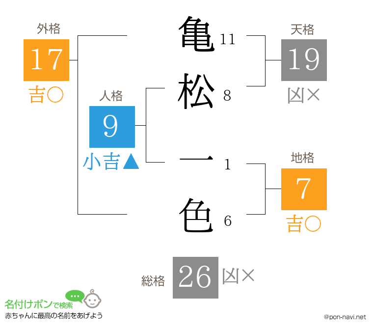 亀松 一色さんの姓名判断結果