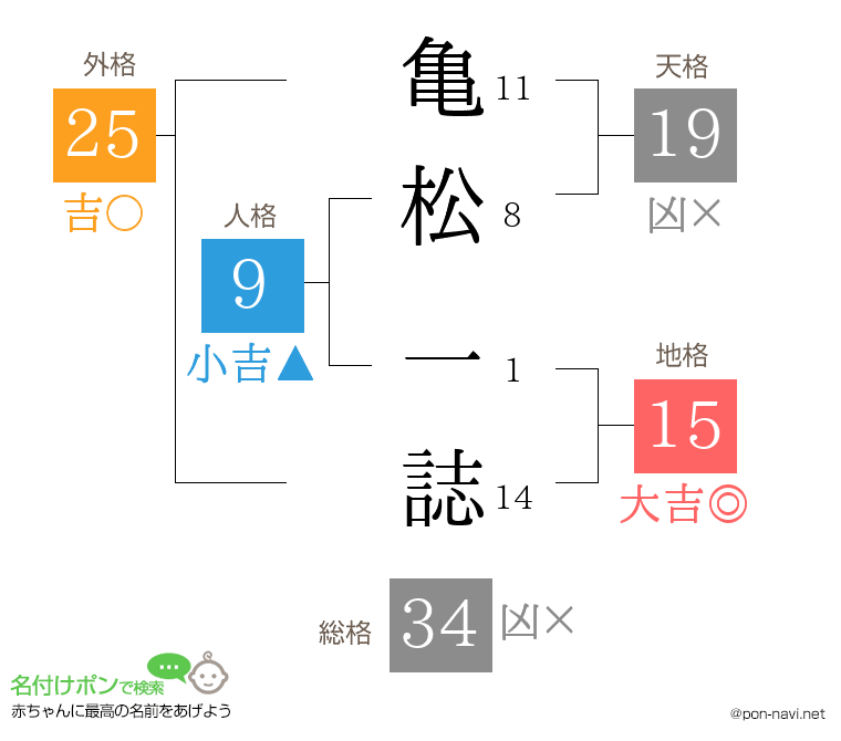 亀松 一誌さんの姓名判断結果