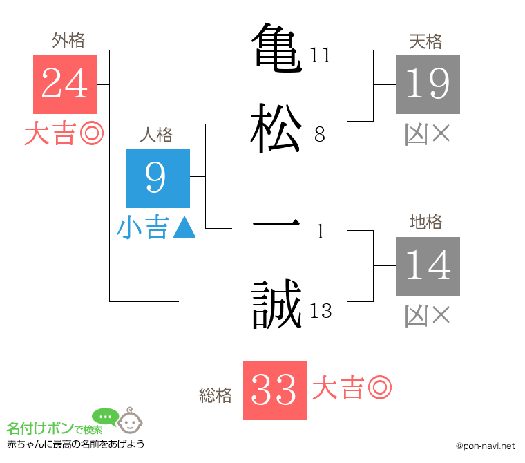 亀松 一誠さんの姓名判断結果