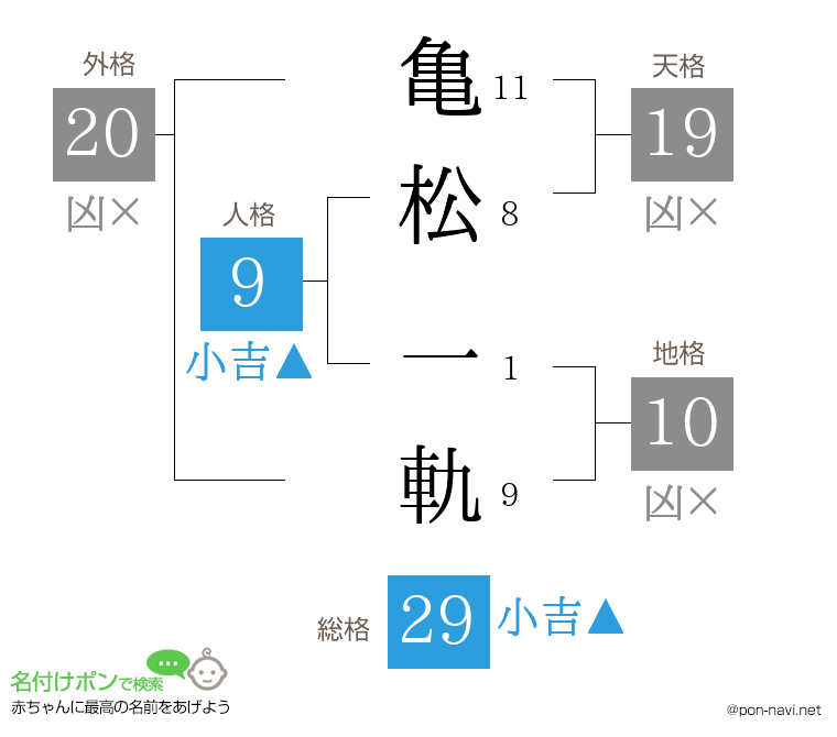 亀松 一軌さんの姓名判断結果