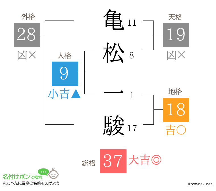 亀松 一駿さんの姓名判断結果