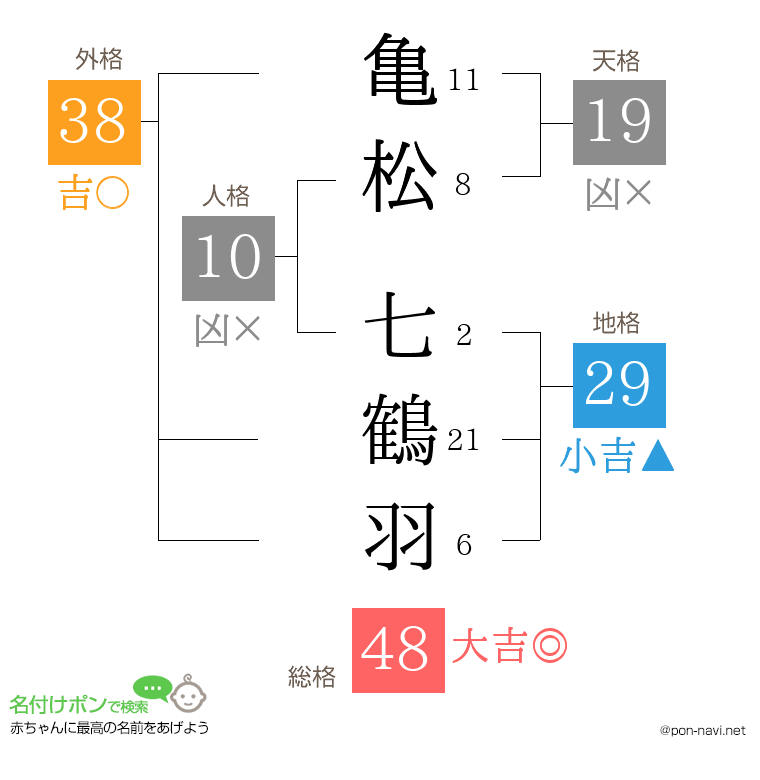 亀松 七鶴羽さんの姓名判断結果