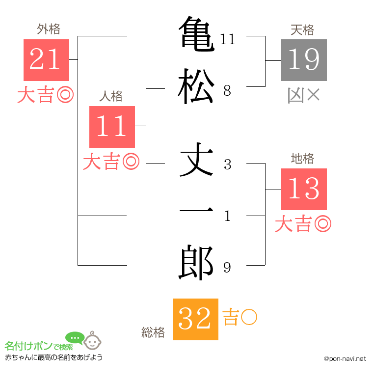 亀松 丈一郎さんの姓名判断結果