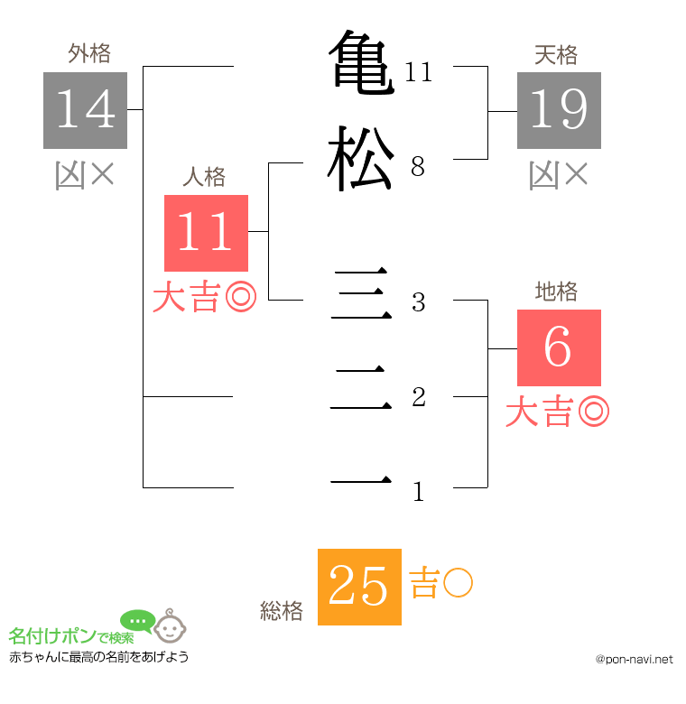 亀松 三二一さんの姓名判断結果