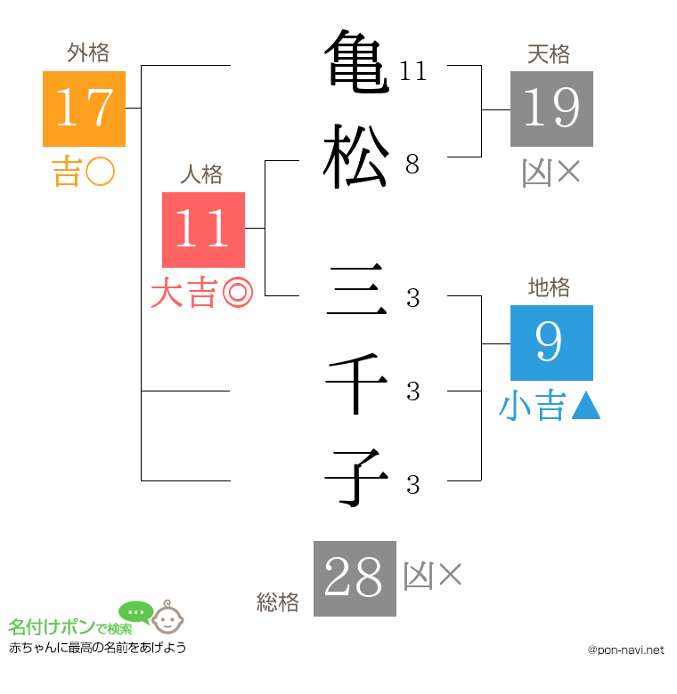 亀松 三千子さんの姓名判断結果