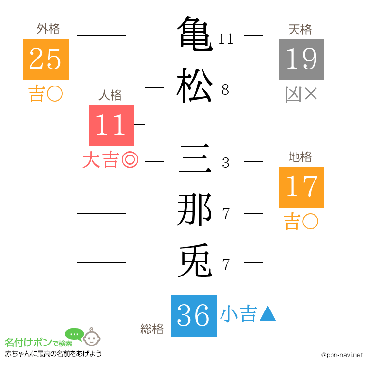 亀松 三那兎さんの姓名判断結果