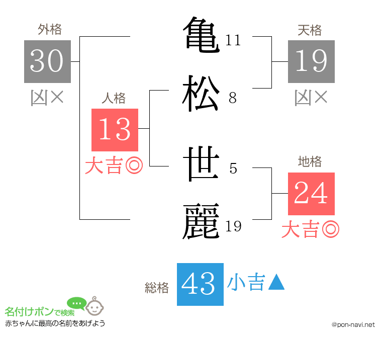 亀松 世麗さんの姓名判断結果