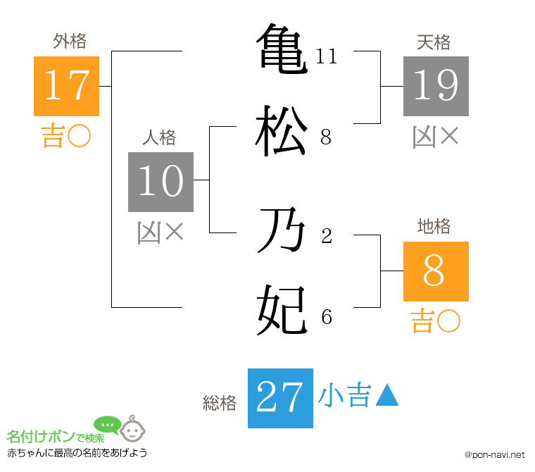 亀松 乃妃さんの姓名判断結果