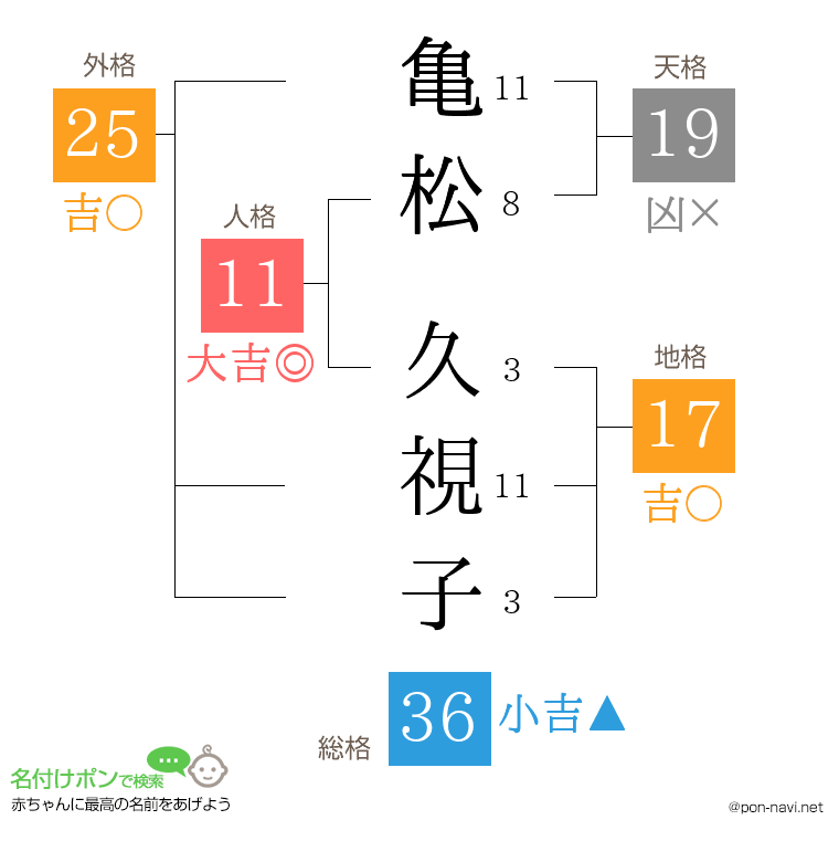 亀松 久視子さんの姓名判断結果
