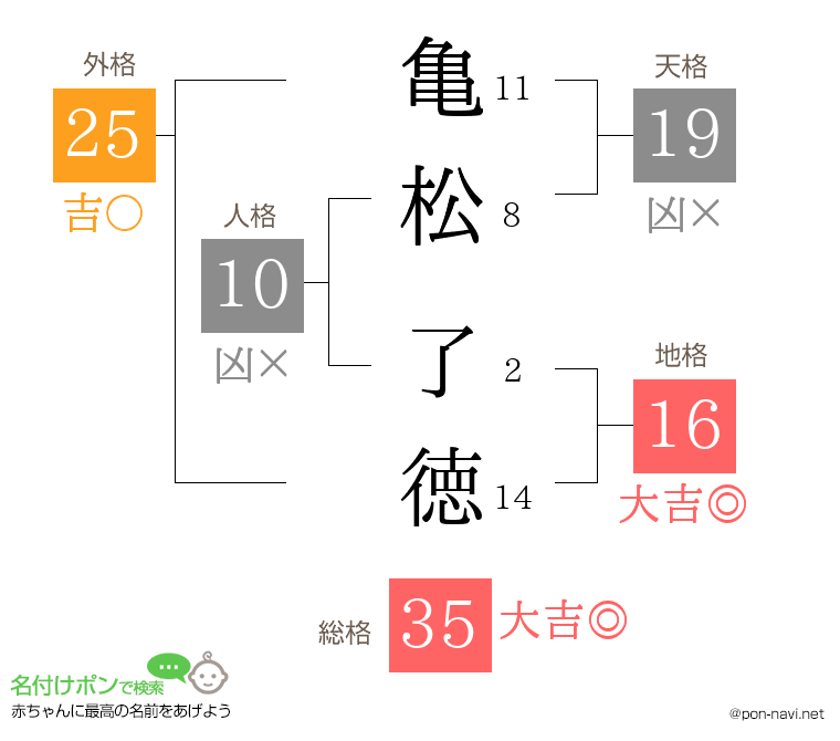 亀松 了徳さんの姓名判断結果