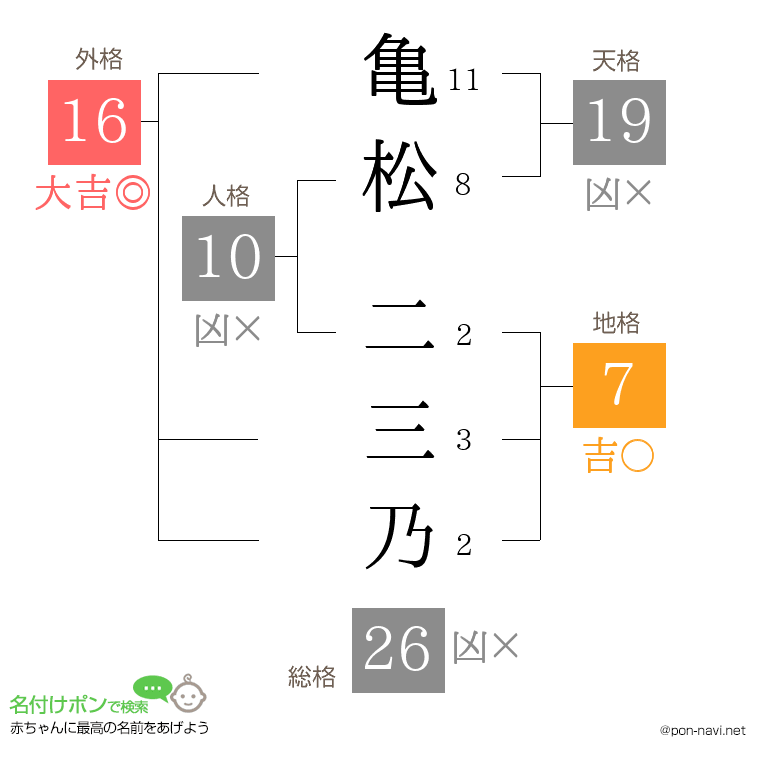 亀松 二三乃さんの姓名判断結果