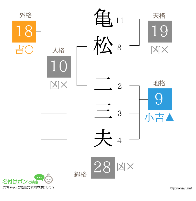 亀松 二三夫さんの姓名判断結果