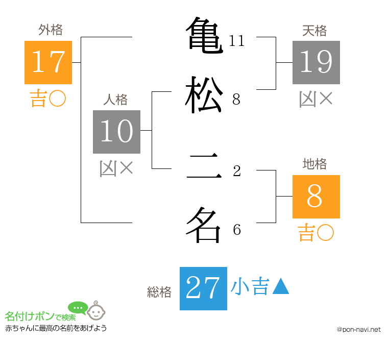 亀松 二名さんの姓名判断結果