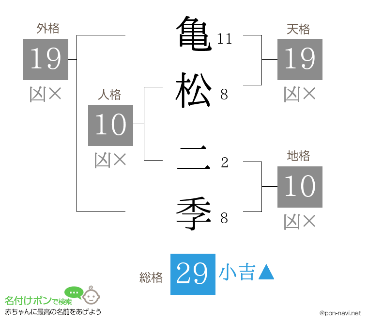 亀松 二季さんの姓名判断結果