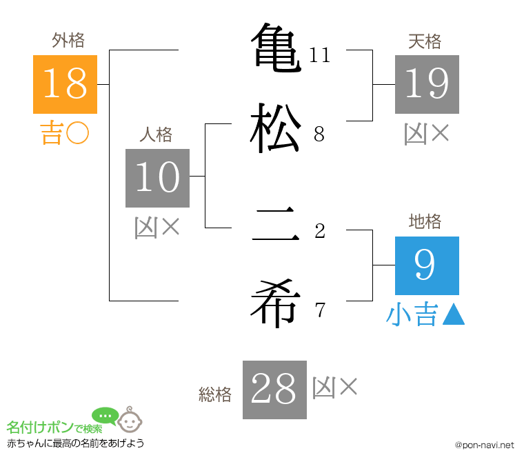 亀松 二希さんの姓名判断結果