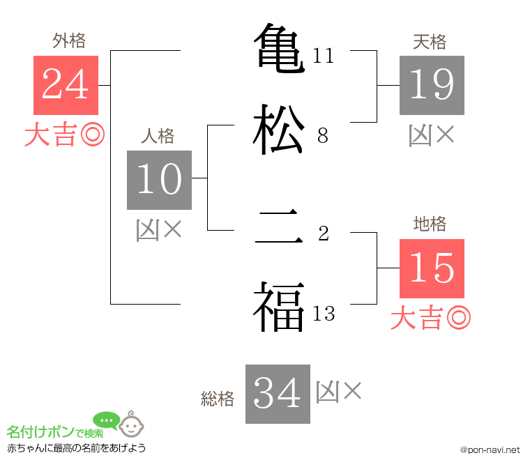 亀松 二福さんの姓名判断結果