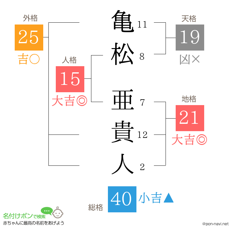 亀松 亜貴人さんの姓名判断結果