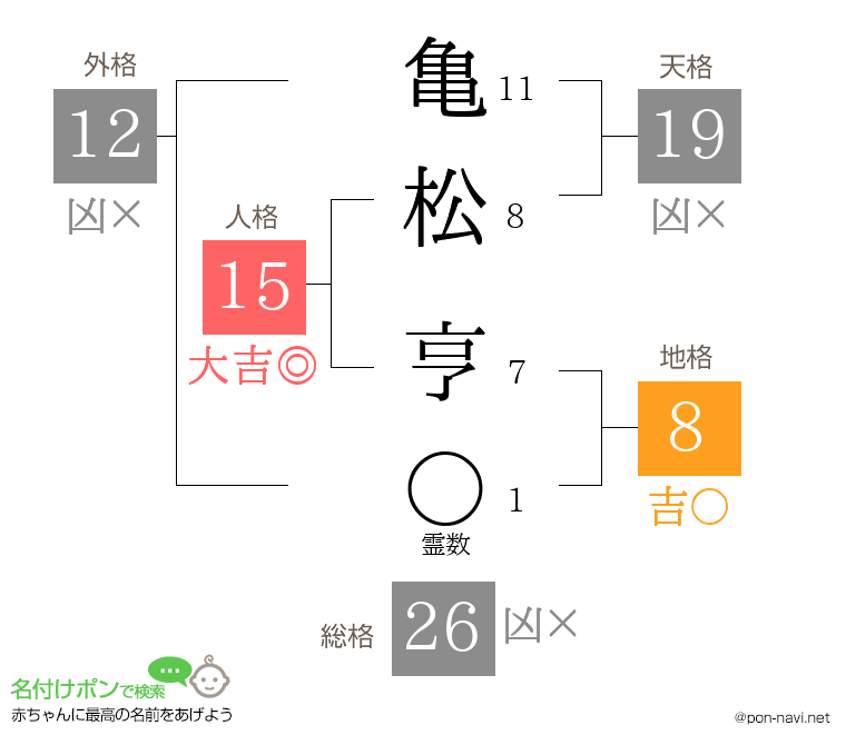 亀松 亨さんの姓名判断結果