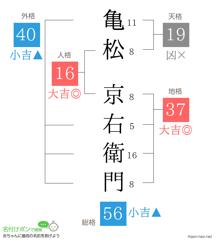 亀松 京右衛門さんの姓名判断結果