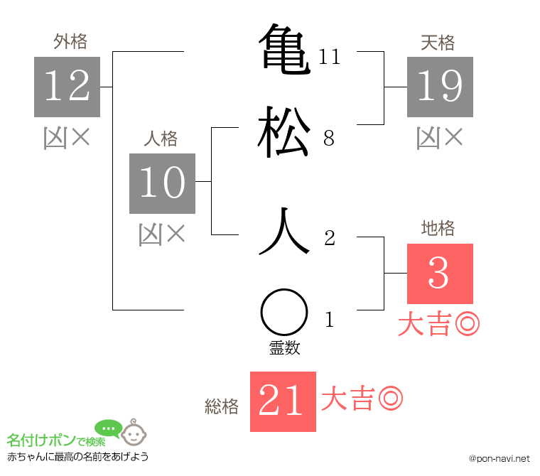 亀松 人さんの姓名判断結果