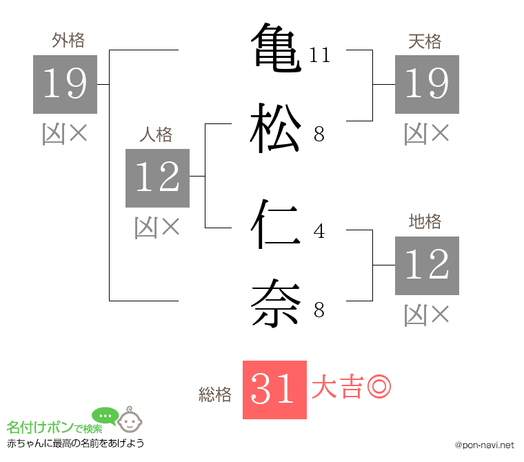 亀松 仁奈さんの姓名判断結果
