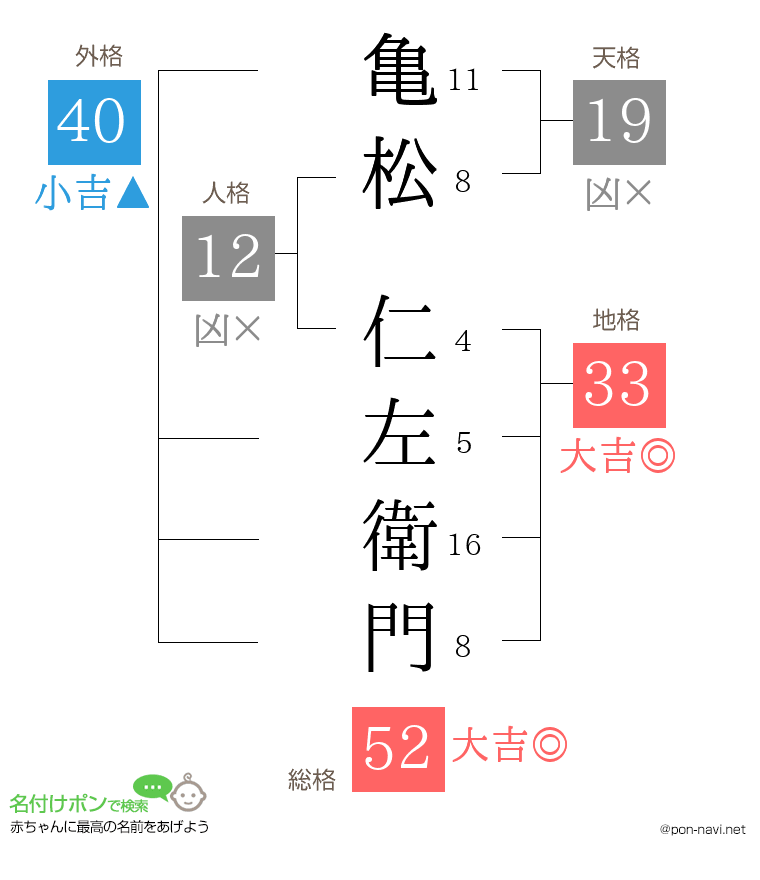 亀松 仁左衛門さんの姓名判断結果
