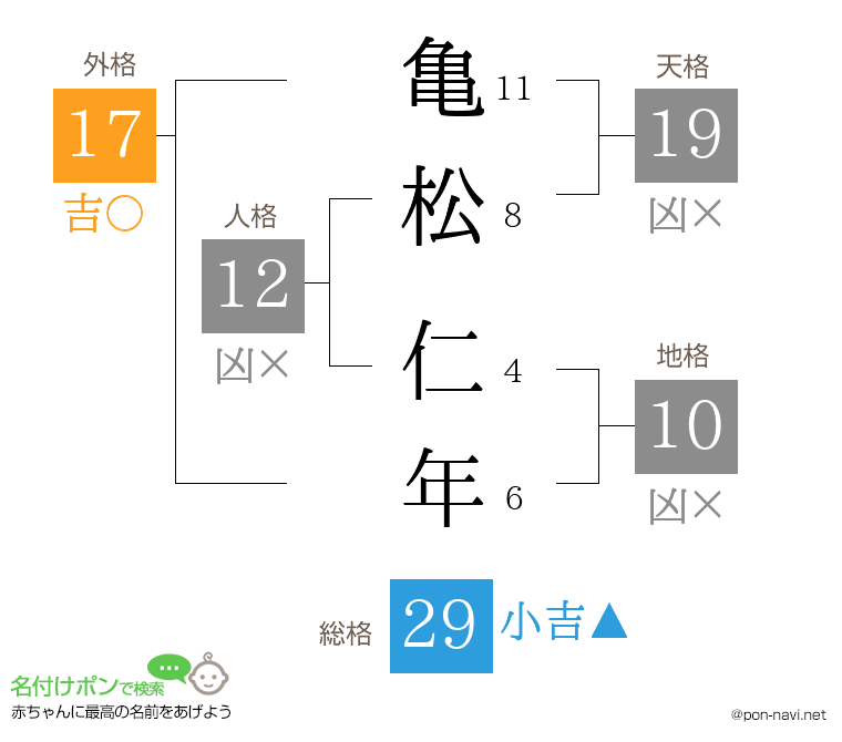 亀松 仁年さんの姓名判断結果