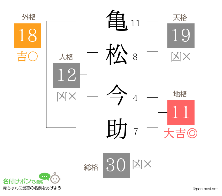 亀松 今助さんの姓名判断結果